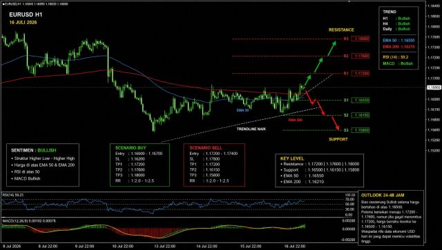 EUR/USD Hari Ini Menguat? Simak Analisa Lengkap Terbaru