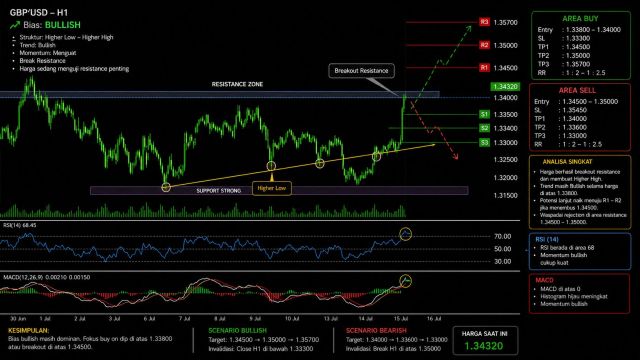 Analisa GBP/USD Hari Ini 16 Juli 2026: Bullish Uji Resistance 1.3450