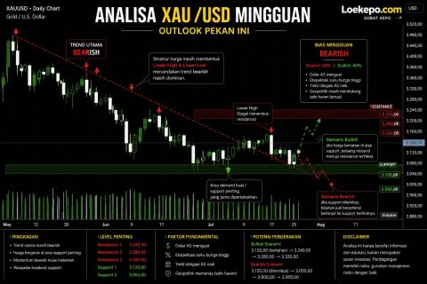 Analisa XAU/USD Mingguan, Apakah Harga Emas Siap Naik Lagi?