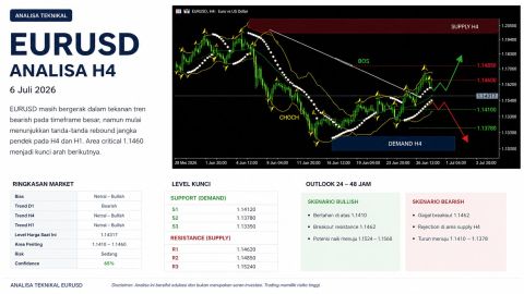 Analisa Teknikal EUR/USD: Harga Menguji Area Kritis, Akankah Rebound Berlanjut?