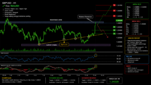 Analisa teknikal GBP/USD timeframe H4 menunjukkan harga menguji resistance utama dengan peluang breakout menuju area 1.3450 hingga 1.3570.