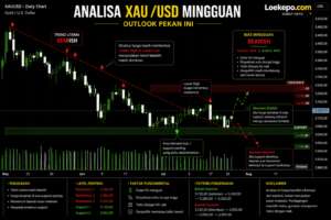 Grafik analisa XAU/USD mingguan menampilkan prediksi pergerakan harga emas dunia berdasarkan analisa teknikal dan fundamental.