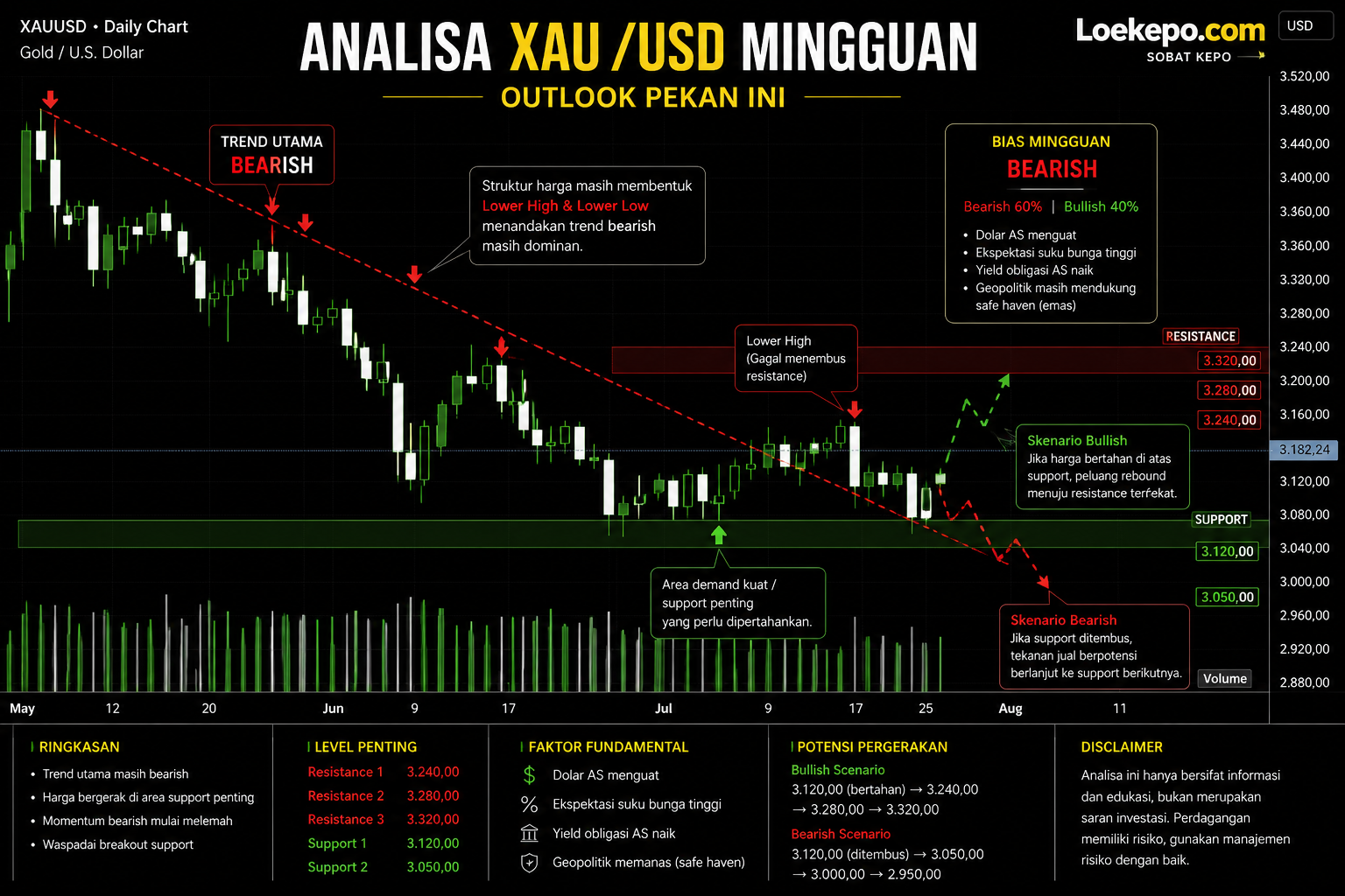 Grafik analisa XAU/USD mingguan menampilkan prediksi pergerakan harga emas dunia berdasarkan analisa teknikal dan fundamental.