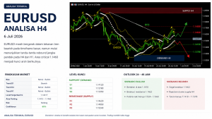 Analisa Teknikal EURUSD Hari Ini dengan Konsep Trading Forex Profesional