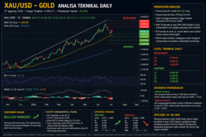 Analisa teknikal XAU/USD Gold 27 Agustus 2026 dengan level support dan resistance
