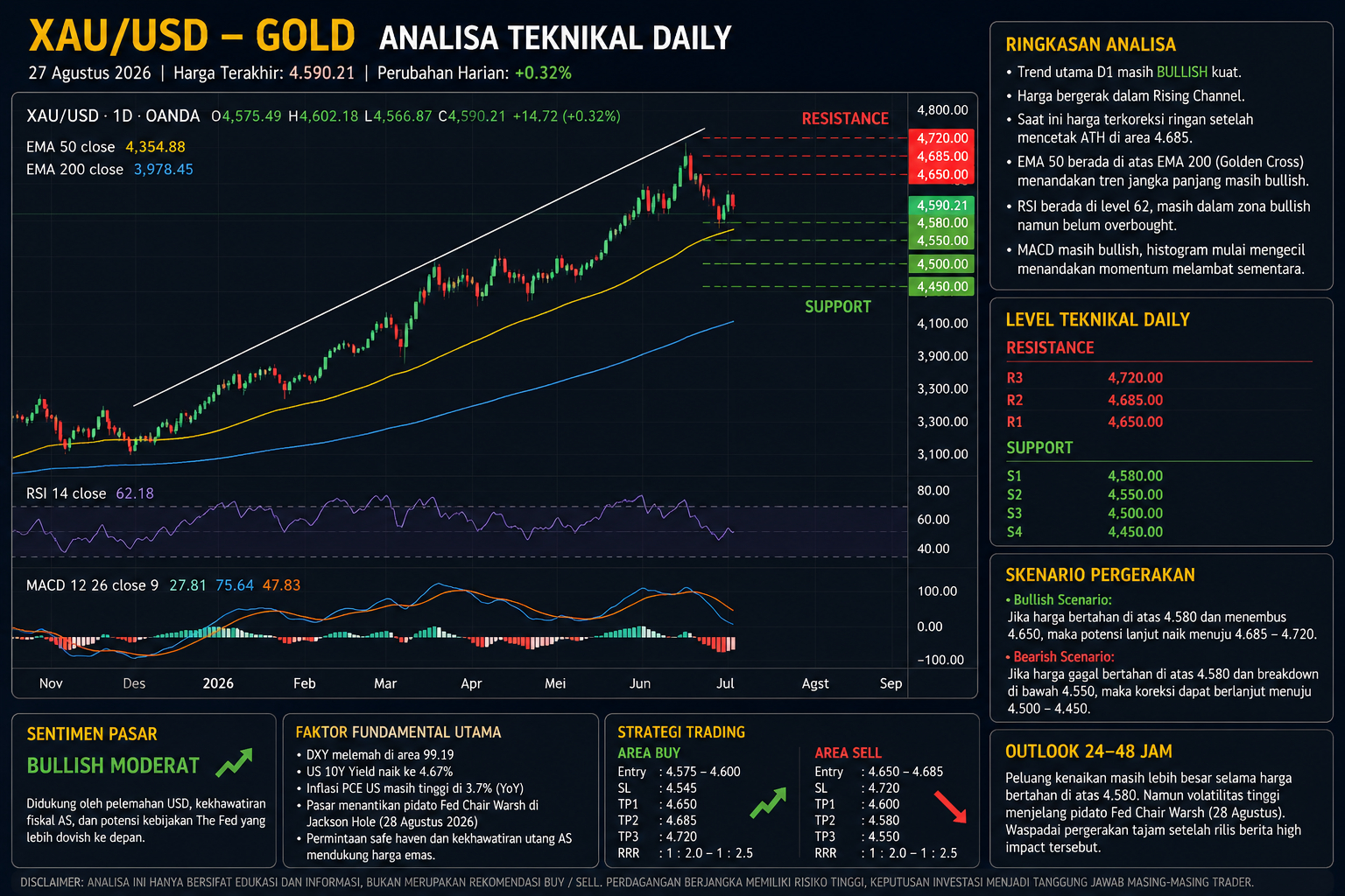 Analisa teknikal XAU/USD Gold 27 Agustus 2026 dengan level support dan resistance