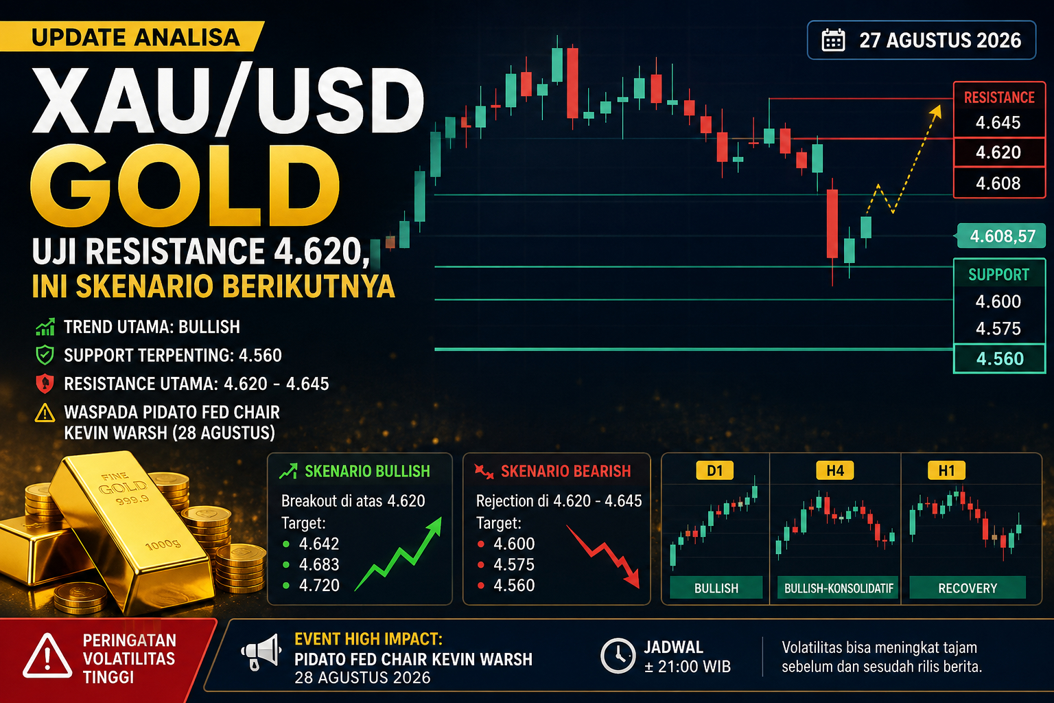 Update analisa XAU/USD Gold dengan resistance 4.620 dan support 4.560