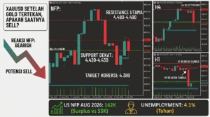 Grafik teknikal XAUUSD Daily H4 H1 dan reaksi pasar emas tertekan pasca rilis data NFP AS Agustus 2026.